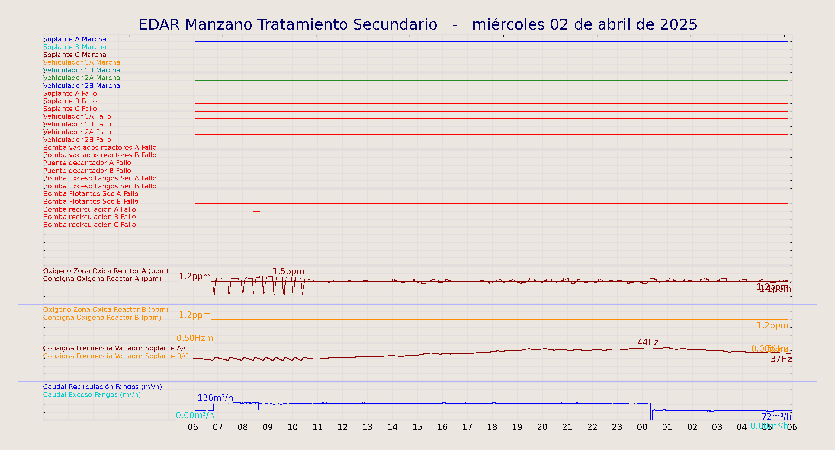 ../../imagenes/vid/2025/EDAR Manzano Tratamiento Secundario/2025-04-02 EDAR Manzano Tratamiento Secundario.png